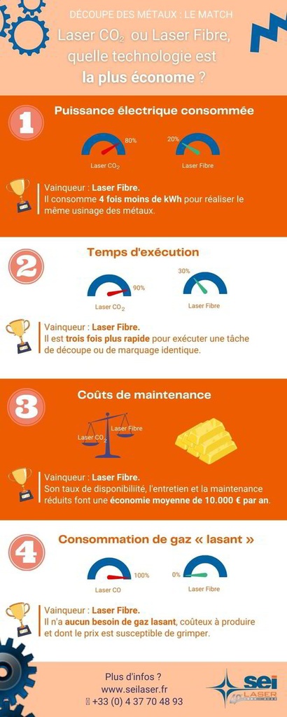 Création d'une infographie